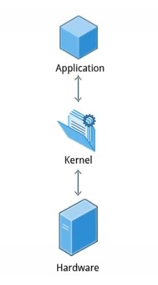 Kernel a representation 